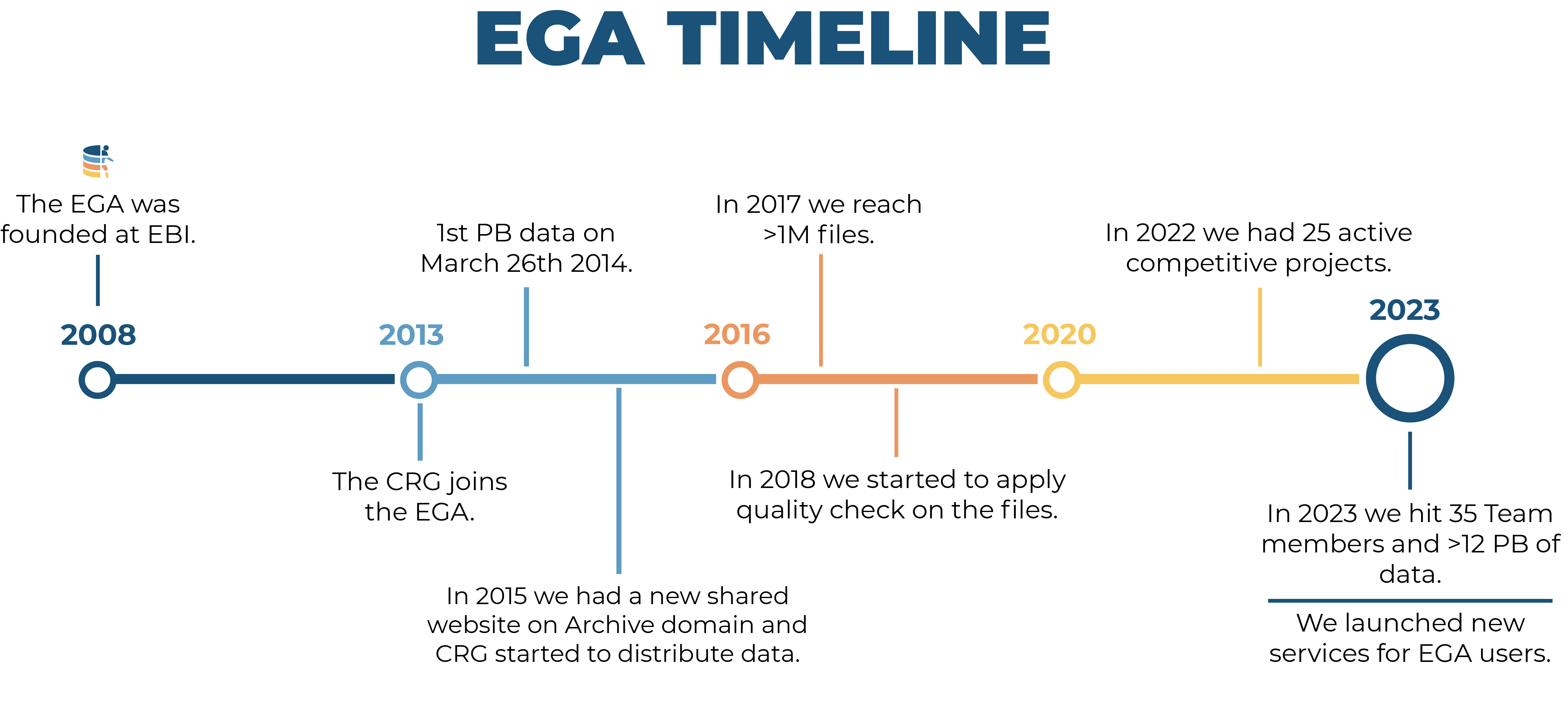 EGA Timeline